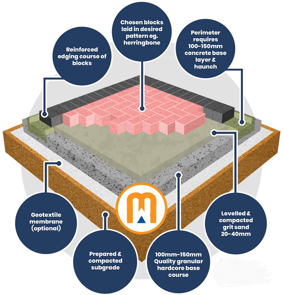 Block Paving Driveway Specification | W Miller and Sons